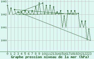 Courbe de la pression atmosphrique pour Laage