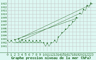 Courbe de la pression atmosphrique pour Duesseldorf