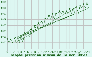 Courbe de la pression atmosphrique pour Tampere / Pirkkala