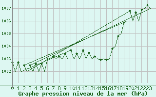 Courbe de la pression atmosphrique pour Wien / Schwechat-Flughafen