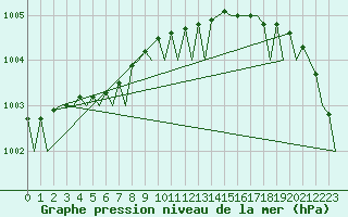 Courbe de la pression atmosphrique pour Rygge