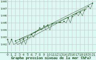 Courbe de la pression atmosphrique pour Kinloss