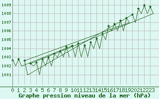 Courbe de la pression atmosphrique pour Bratislava Ivanka