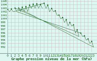 Courbe de la pression atmosphrique pour Noervenich