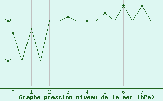 Courbe de la pression atmosphrique pour Tromso / Langnes