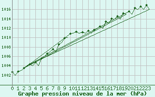 Courbe de la pression atmosphrique pour Bilbao (Esp)