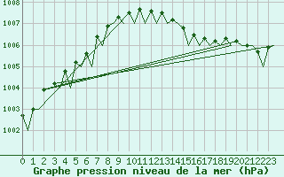 Courbe de la pression atmosphrique pour Malmo / Sturup