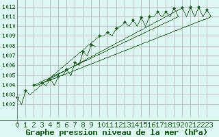 Courbe de la pression atmosphrique pour Platform A12-cpp Sea