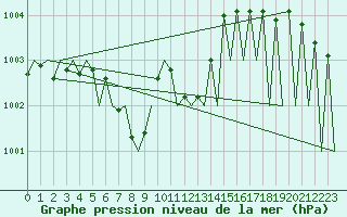 Courbe de la pression atmosphrique pour Salzburg-Flughafen