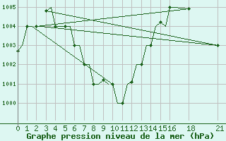 Courbe de la pression atmosphrique pour Vijayawada / Gannavaram