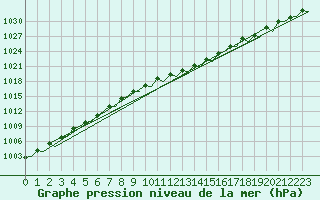 Courbe de la pression atmosphrique pour Schaffen (Be)