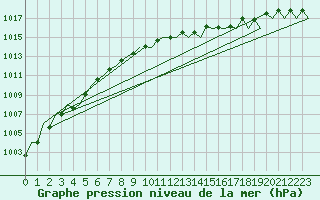 Courbe de la pression atmosphrique pour Niederstetten