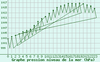 Courbe de la pression atmosphrique pour Hemavan