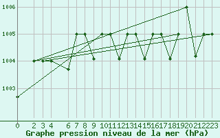 Courbe de la pression atmosphrique pour Lattakia