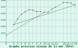 Courbe de la pression atmosphrique pour Coatzacoalcos, Ver.