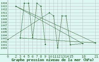 Courbe de la pression atmosphrique pour Abadeh