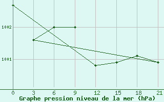 Courbe de la pression atmosphrique pour Velizh