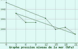 Courbe de la pression atmosphrique pour Livny