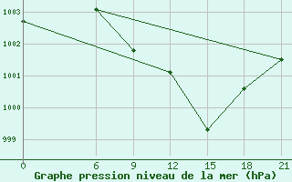 Courbe de la pression atmosphrique pour Vinica-Pgc