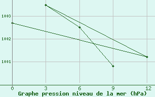 Courbe de la pression atmosphrique pour Dhaka