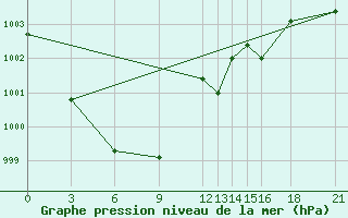 Courbe de la pression atmosphrique pour Akurnes