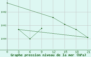 Courbe de la pression atmosphrique pour Verhnedvinsk