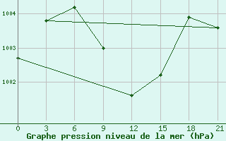 Courbe de la pression atmosphrique pour Kahramanmaras