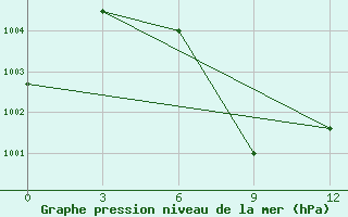 Courbe de la pression atmosphrique pour Karaikal