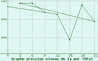 Courbe de la pression atmosphrique pour Gap Meydan