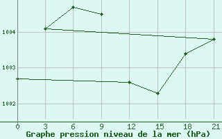 Courbe de la pression atmosphrique pour H-5