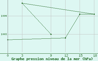 Courbe de la pression atmosphrique pour Puttalam