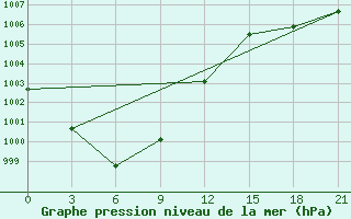 Courbe de la pression atmosphrique pour Vyborg