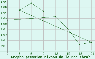 Courbe de la pression atmosphrique pour Vokhma