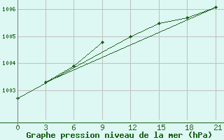 Courbe de la pression atmosphrique pour Belozersk