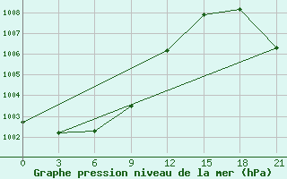 Courbe de la pression atmosphrique pour Rabocheostrovsk Kem-Port