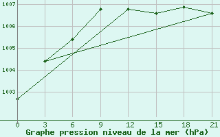 Courbe de la pression atmosphrique pour Petrozavodsk