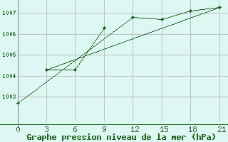 Courbe de la pression atmosphrique pour San Sebastian / Igueldo