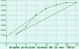 Courbe de la pression atmosphrique pour Vanzil