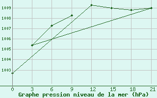 Courbe de la pression atmosphrique pour Vysnij Volocek