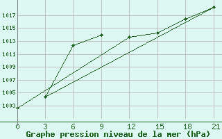 Courbe de la pression atmosphrique pour Babuskin