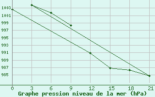 Courbe de la pression atmosphrique pour Nikel