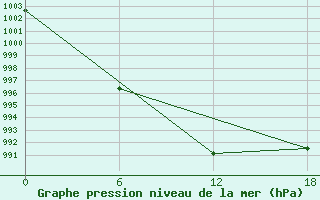 Courbe de la pression atmosphrique pour Teriberka