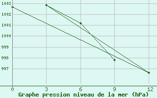 Courbe de la pression atmosphrique pour Shache