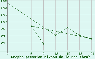 Courbe de la pression atmosphrique pour Ha Tinh