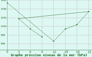 Courbe de la pression atmosphrique pour Rostov