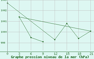 Courbe de la pression atmosphrique pour Khalkh-Gol