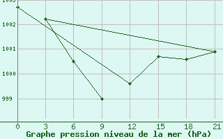 Courbe de la pression atmosphrique pour Xin Barag Youqi