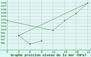 Courbe de la pression atmosphrique pour Aberdeen (UK)