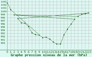 Courbe de la pression atmosphrique pour Annecy (74)