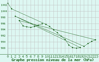 Courbe de la pression atmosphrique pour Faulx-les-Tombes (Be)